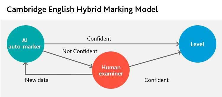 Cambridge English Hybrid Marking Model