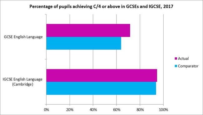 Percentage of pupils achieving C4 or above