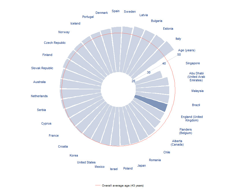 Graph showing the average age of teachers in secondary schools