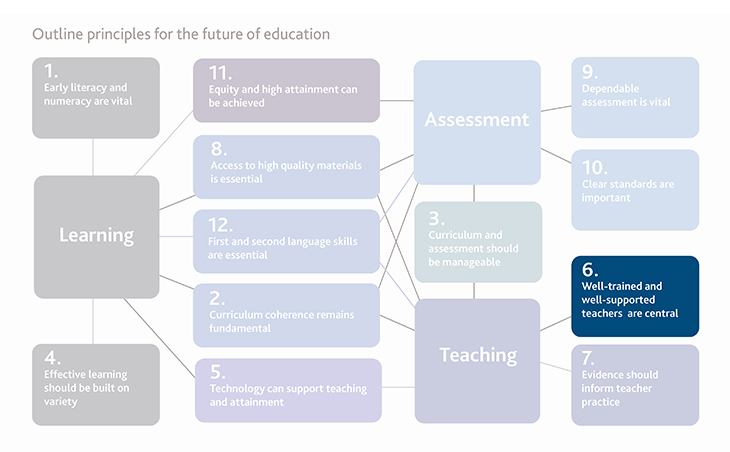 principles for the future of education highlighting principle six well-trained and well-supported teachers are central