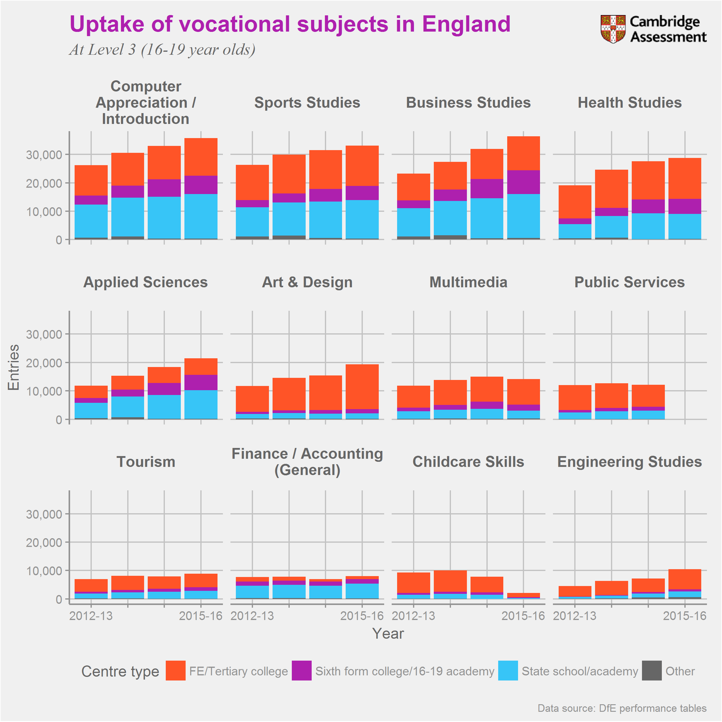 Graph of popularity of Level 3 vocational subjects in England by centre type