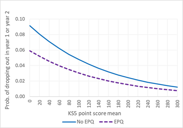 Figure 2: Dropping out of HE