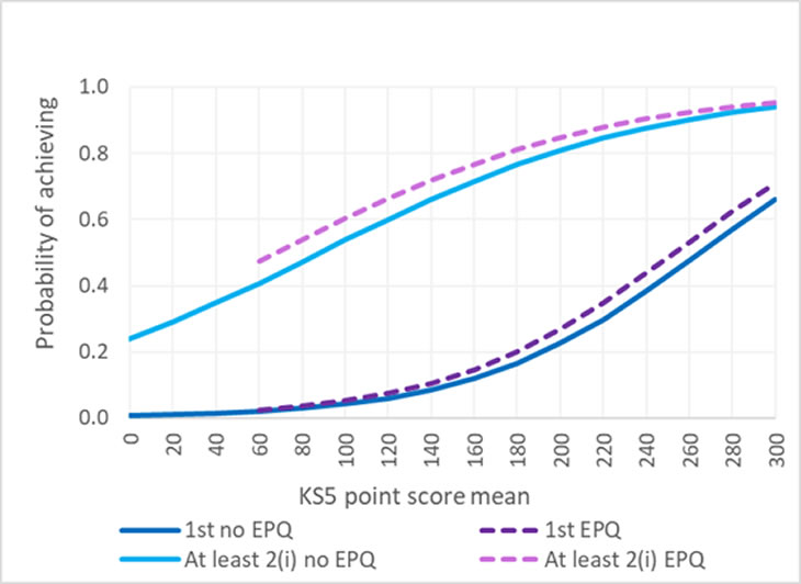 Figure 3: Degree class