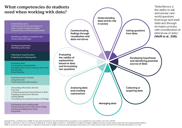 Diagram showing eight competencies students need when working with data, arranged as eight petals of a flower