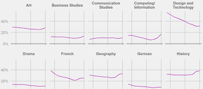 Graph of the most popular non-compulsory GCSE subjects in the period 2005-2014