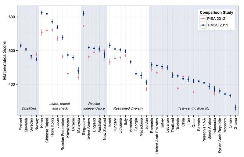 Different maths teaching styles graph plotting international success