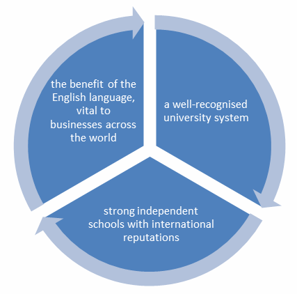 England's education