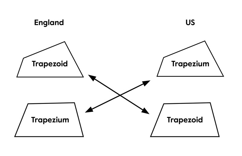 Diagram showing that the meaning of trapezium and trapezoid is swapped in England and the US