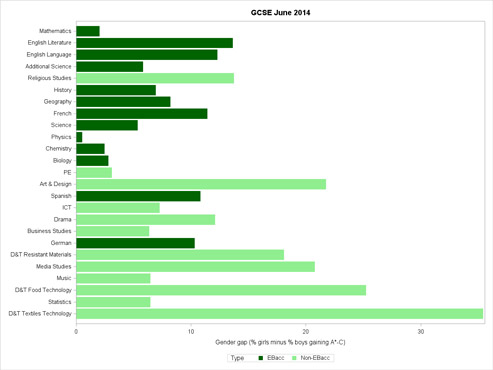 Gender gap GCSE graph - image