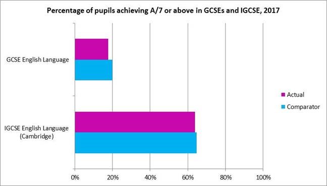 Percentage of pupils achieving A7 or above