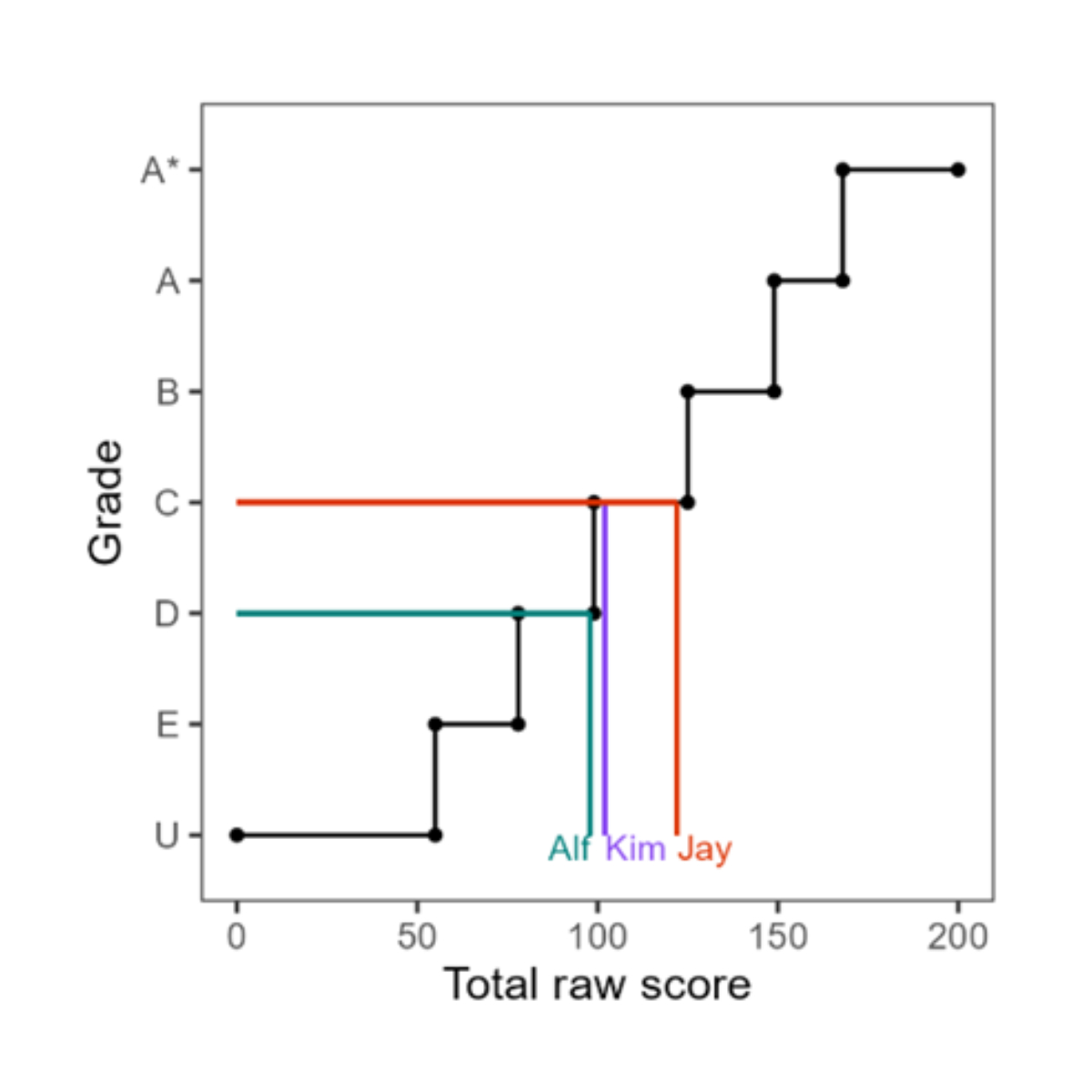 Adapted from ‘The case for scale scores – reporting outcomes in the reformed GCSE’ Tom Bramley (2013). Adapted from ‘The case for scale scores – reporting outcomes in the reformed GCSE’ Tom Bramley (2013).