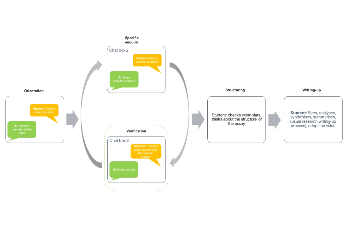 Flow diagram showing students’ process for essay writing with the help of ChatGPT.