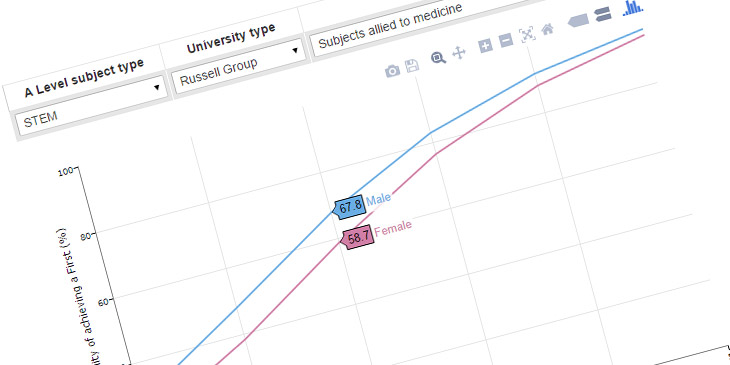 Graph showing the effect of A* as a predictor of university performance