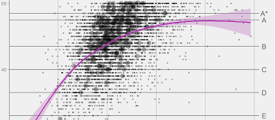 Graph of word count vs. marks A level