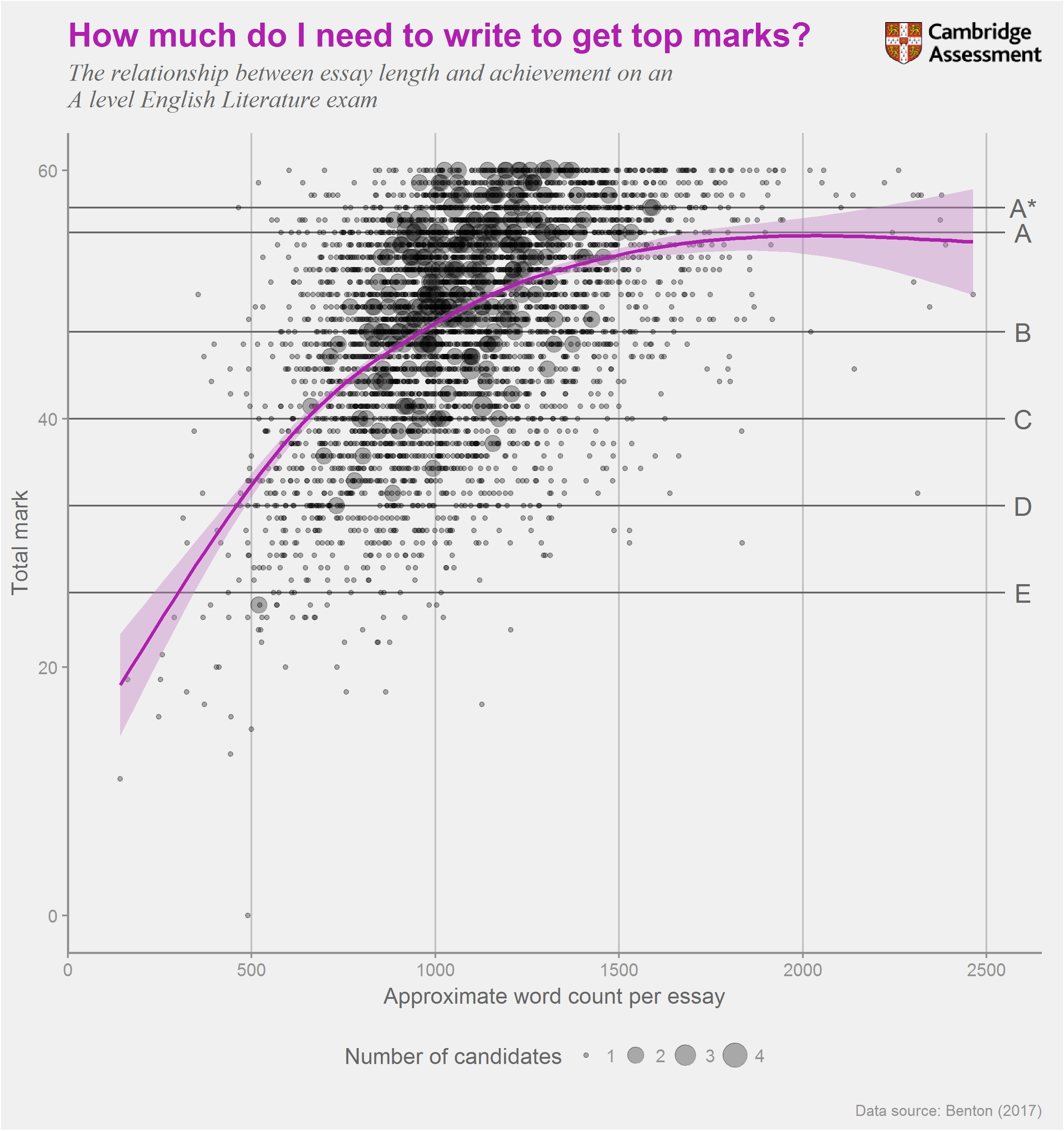 Word Count Chart