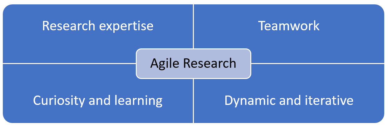 The words 'research expertise', 'teamwork', 'curiosity and learning', 'dynamic and iterative' in a diagram around the words 'agile research'