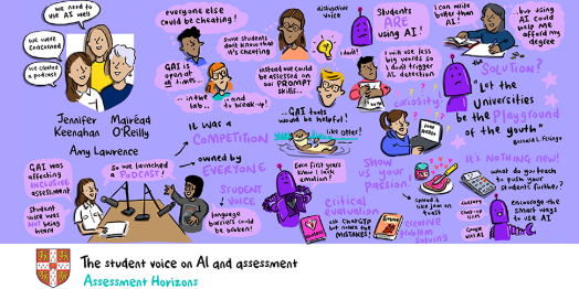 Cartoon style graphic describing the student voice on AI and assessment