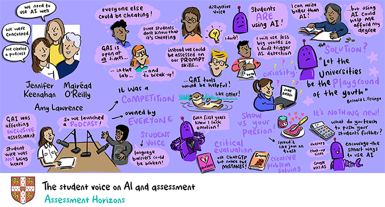 Cartoon style graphic describing the student voice on AI and assessment