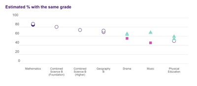Assessment burden graph