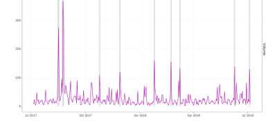 Graph of top GCSE news stories