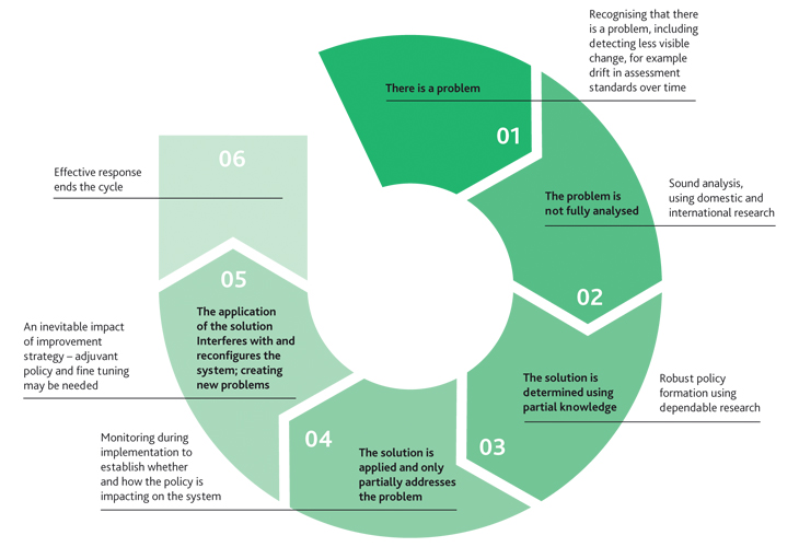 To break the cycle of planned failure we need to recognise there is a problem, apply sound research and analysis and monitor the implementation and fine tune.