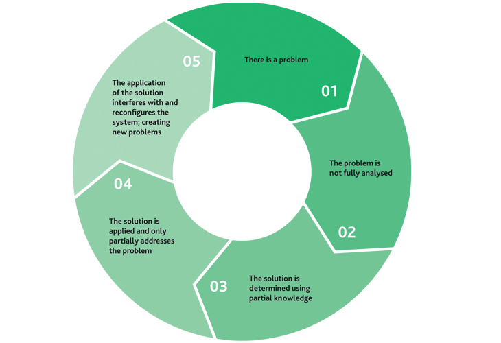 Cycle diagram, identifies a problem, not fully analysed and the solution is based on partial knowledge, doesn't full address the problem and creates new problems.