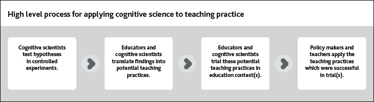 flow diagram for the process for applying cognitive science to teaching practice 