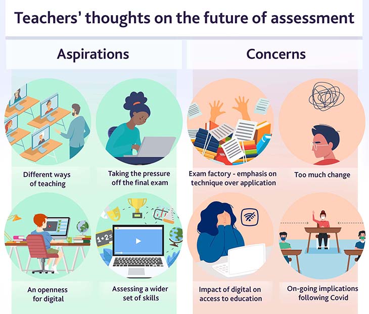infographic showing the aspirations and concerns for the future of assessment