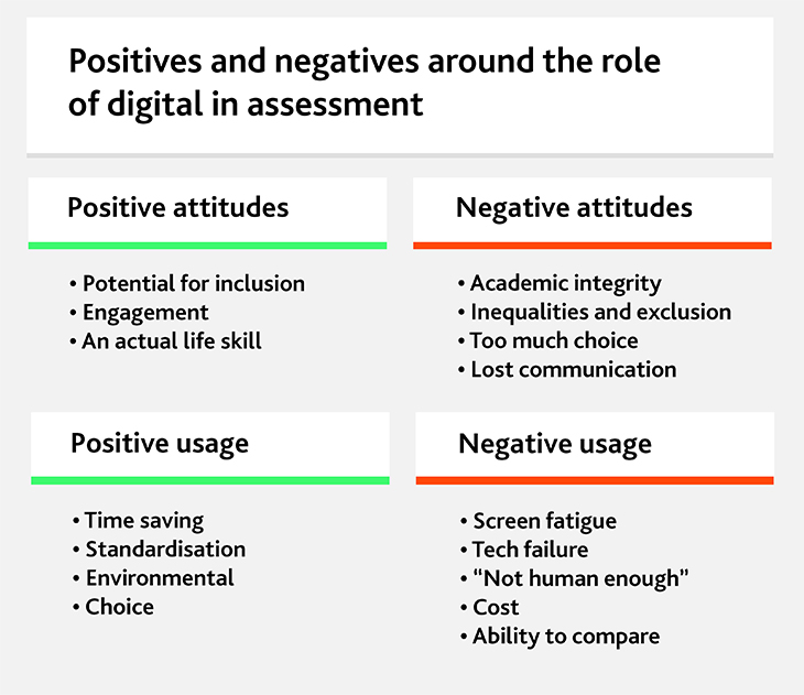 table showing the positive and negatives the role of digital in assessment