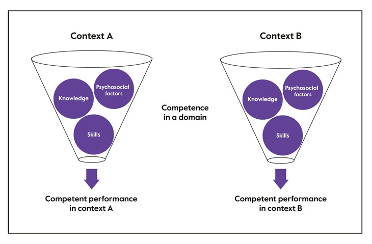 Visualisation of the definition of competence, with two different contexts with a competence domain