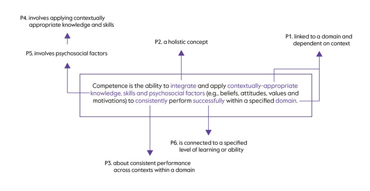 Definition of competence broken down into six principles