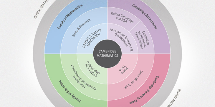 Cambridge Maths partners