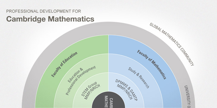 Professional development for Cambridge Mathematics