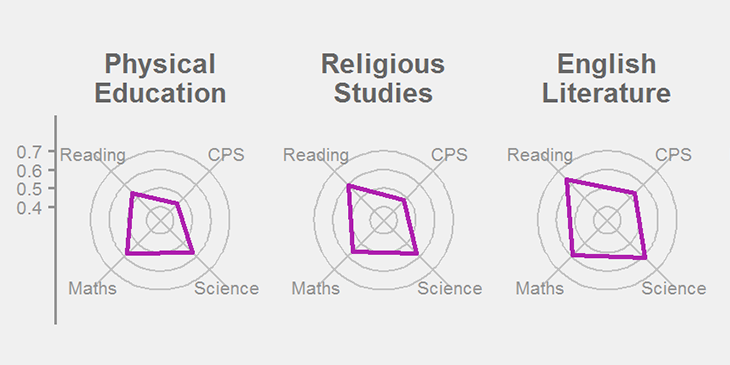 Correlation between performance at GCSE and the four PISA domains