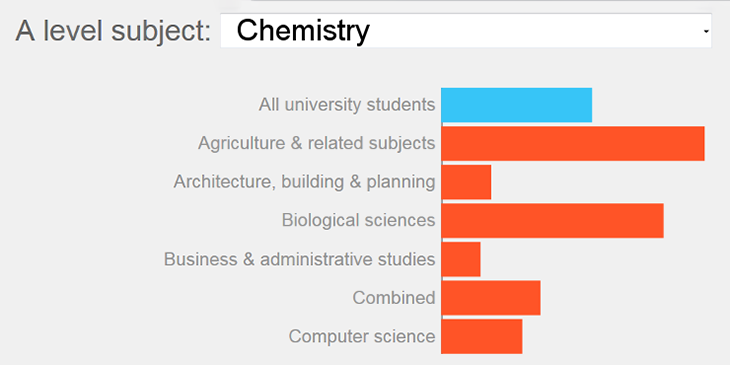 Graph of popularity of A level subjects among university students