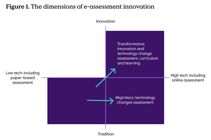 The dimensions of e-assessment innovation