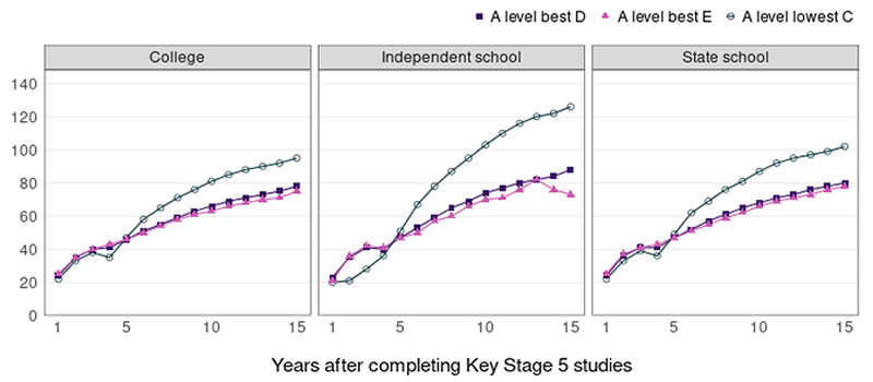 Years after completing Key Stage 5 Studies
