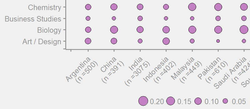 Graph of students' favourite subjects around the world