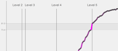 Graph of Influence of KS2 National Curriculum Levels on GCSE tier entry