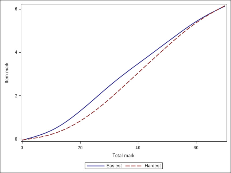 Does giving advance notice of higher-tariff questions disadvantage lower-attaining students? Figure 1