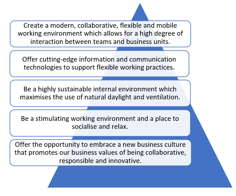 Figure 1: Aims of the move to Triangle