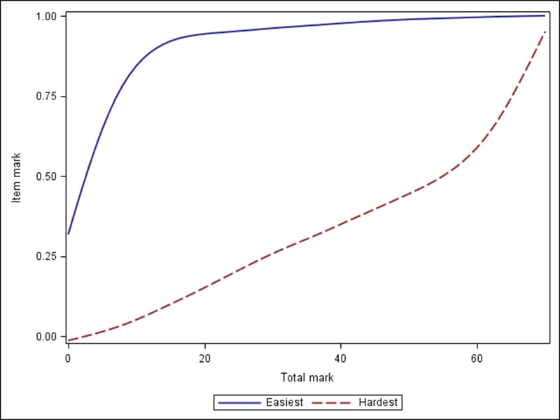 Does giving advance notice of higher-tariff questions disadvantage lower-attaining students? Figure 2