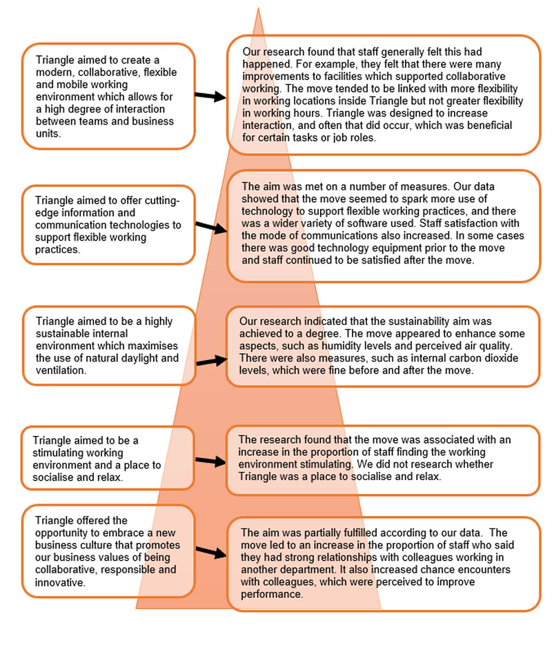 Figure 2: Aims of the move to Triangle and key findings relating to them