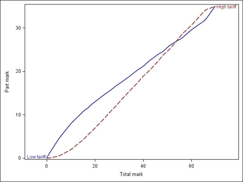 Does giving advance notice of higher-tariff questions disadvantage lower-attaining students? Figure 3