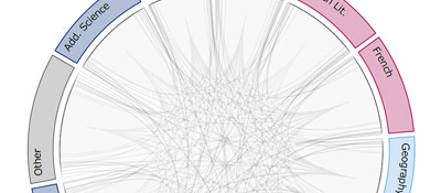 Graph showing what GCSE and A Level subject combinations are offered by examination centres in England