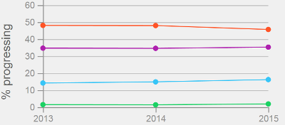 Graph of progression from GCSE by subject and grade