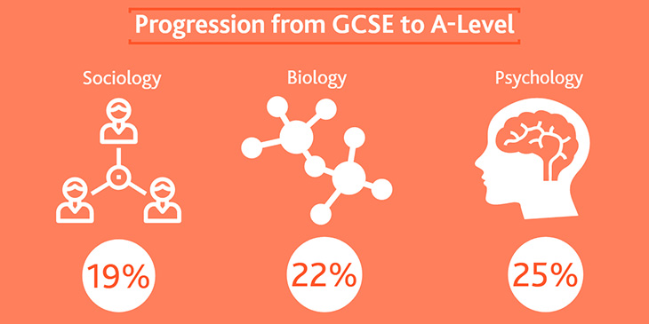 Progression rates from GCSE to A Level. Sociology is 19%, biology is 22%, psychology is 25%.