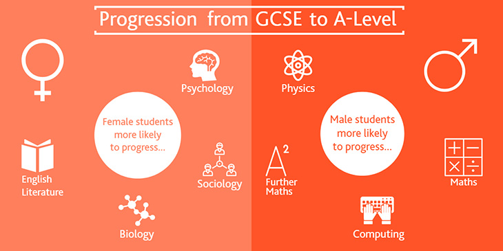 Graphic showing that female students are more likely to progress in English Literature, Biology, Sociology, and Psychology. Male students are more likely to progress in Physics, Maths and Further Maths, and Computing.