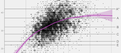 Graph of word count vs. marks