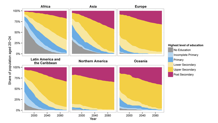 Global trends in attainment